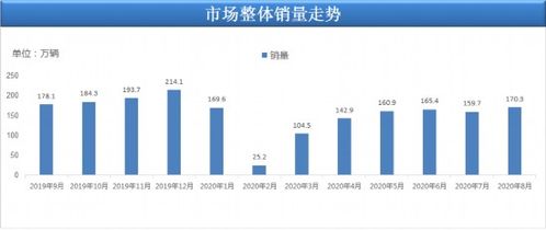 8月銷量170.3萬輛 國內汽車行業逐步回暖,汽車零部件銷量大增